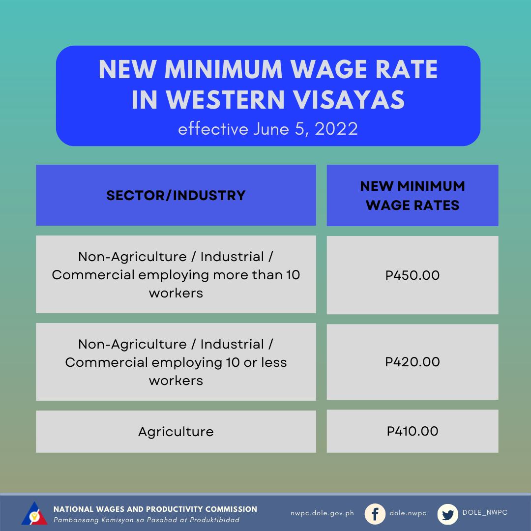 P55 nga saka sa daily minimum wage sang mga trabahador sa Western