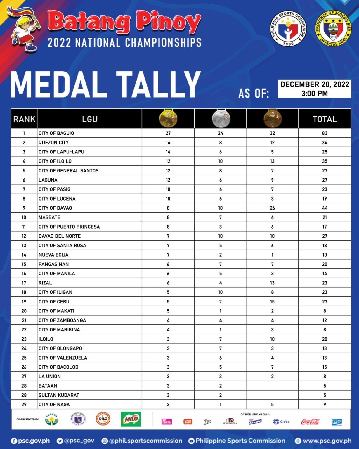 Iloilo City Nagapang-apat Sa Medal Tally Sang Nagapadayon Nga Batang ...