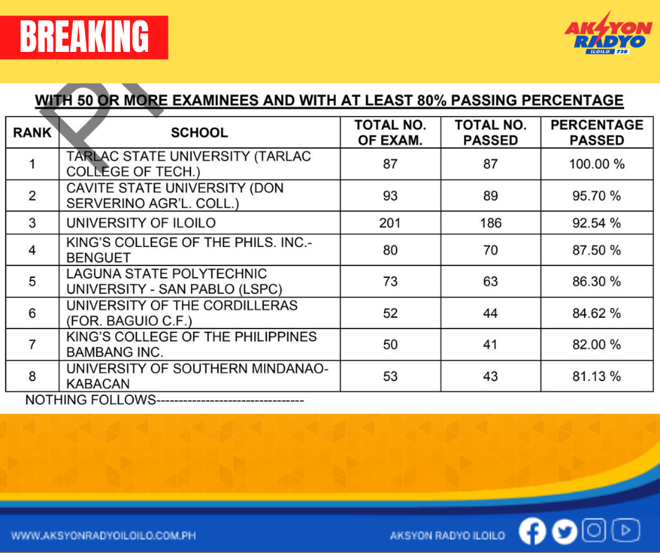 UI-PHINMA Top 3 sa Criminologists Licensure Exam