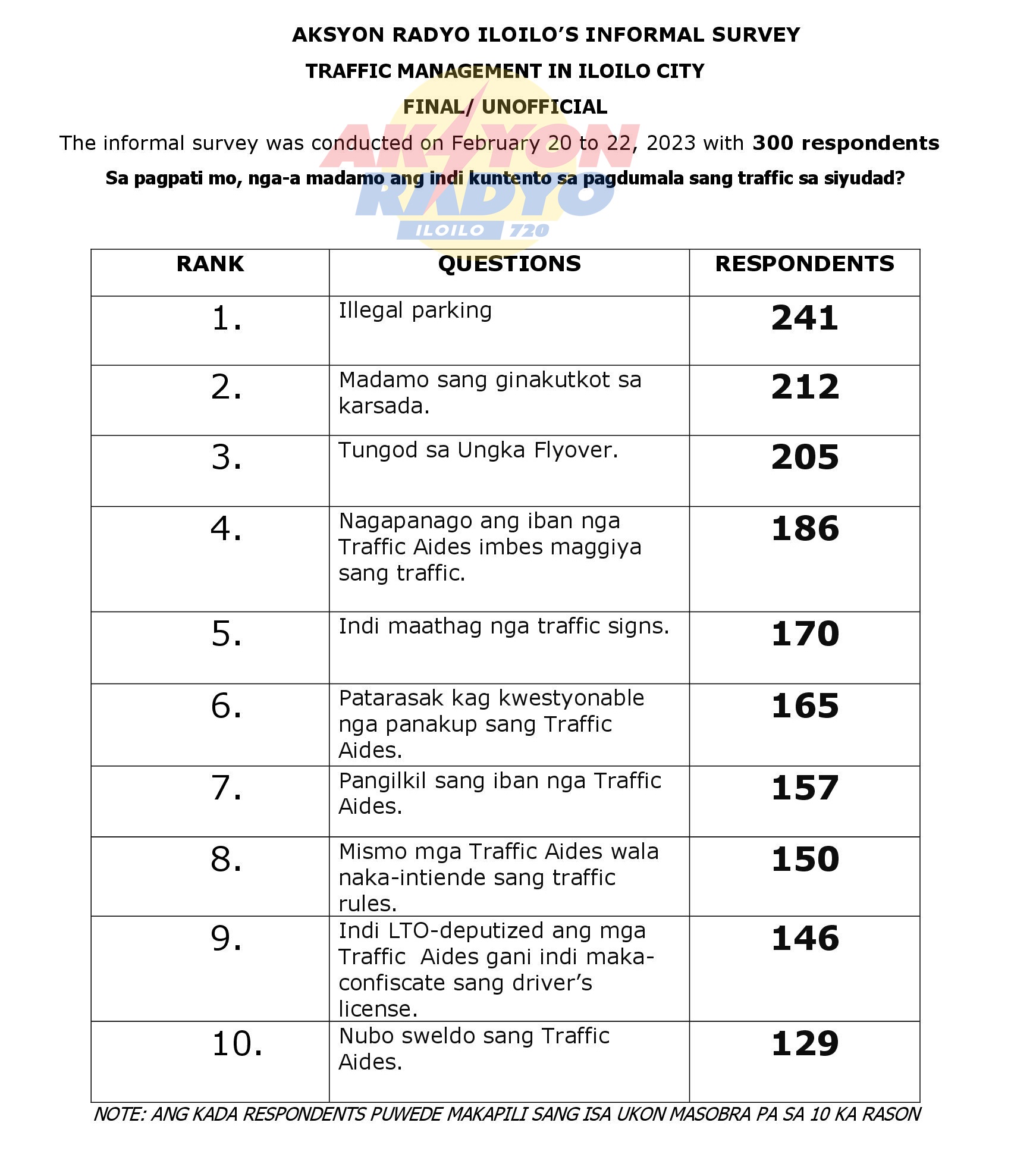 Illegal parking, madamo sang ginakutkot sa karsada nagapanguna nga rason kun ngaa madamo ang indi kontento sa pagdumala sang trapiko sa siyudad sang Iloilo base sa informal survey sang Aksyon Radyo Iloilo