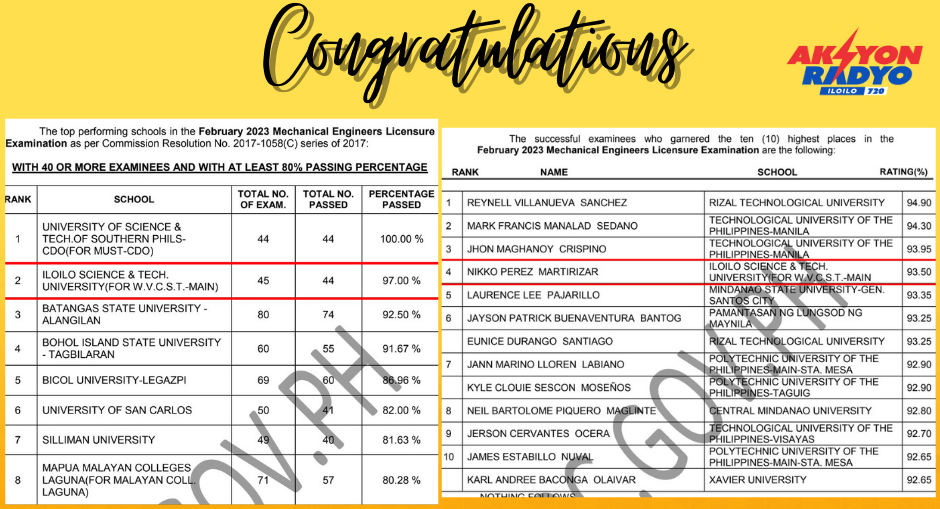 Graduate sang ISAT-U Rank 4 sa 2023 Mechanical Engineers Licensure Exam