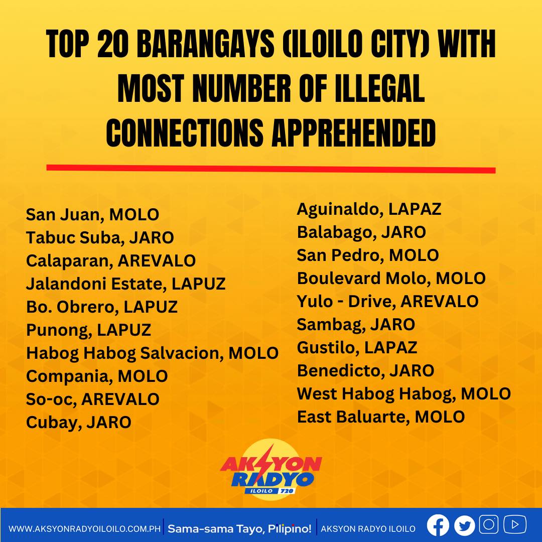 Top 20 barangays sa Iloilo City nga may madamo nga nadakpan nga naga-‘jumper’
