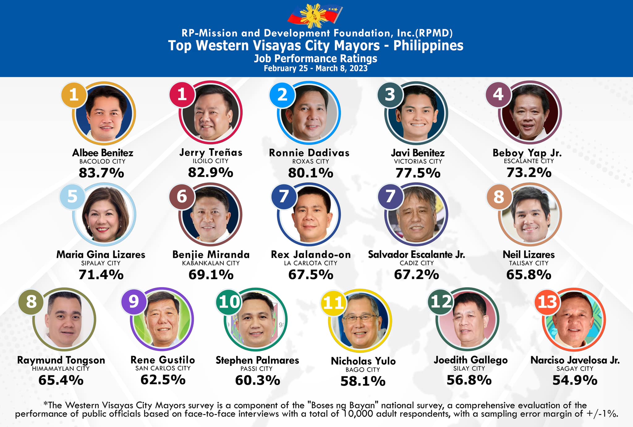 Mayor Albee Benitez, Mayor Jerry Treñas Top City Mayors sa WV sa ‘Boses ng Bayan’ performance survey