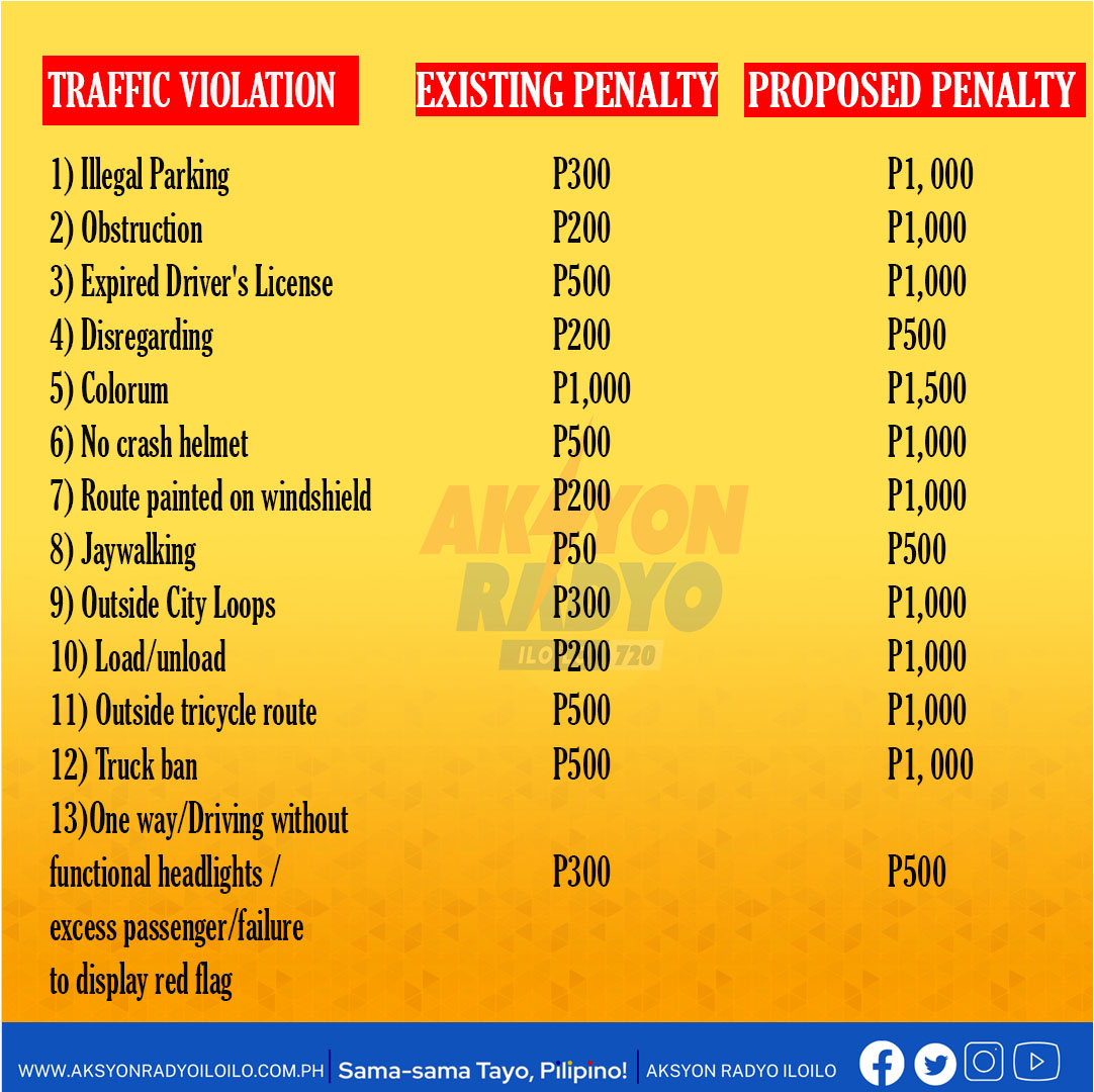Penalidad sa 13 ka traffic violations sa Iloilo City ginahingyo sang PSTMO nga pasakaan