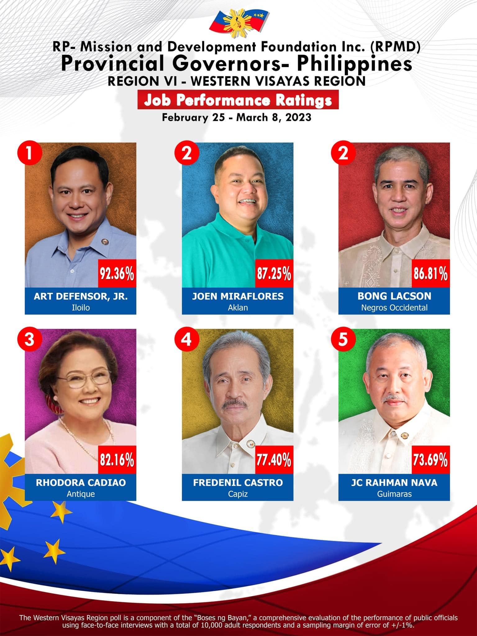 Iloilo Gov. Arthur Defensor, Jr. top performing governor sa Western Visayas