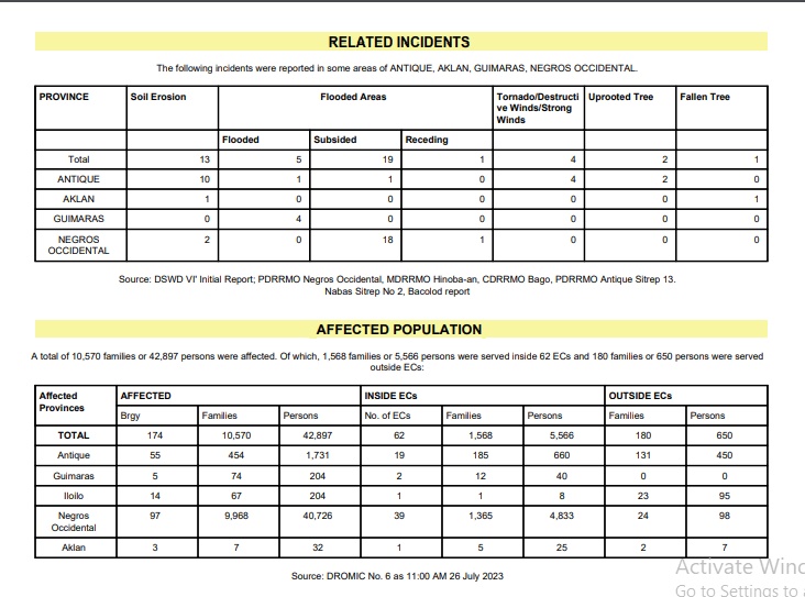 10.5K ka pamilya sa Western Visayas apektado sang wala-untat nga pag-ulan — RDRRMC 6