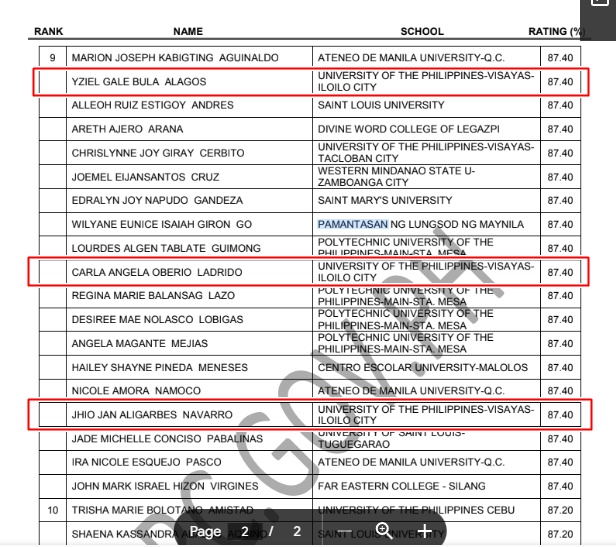 3 ka UPV grad sulod sa Top 10 sang August 2023 Psychometrician Licensure Exam