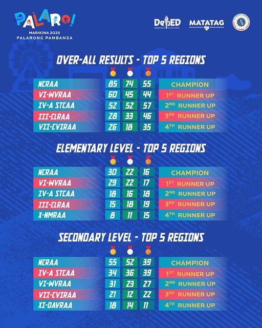 Western Visayas No 2 sa over-all ranking sang Palarong Pambansa 2023