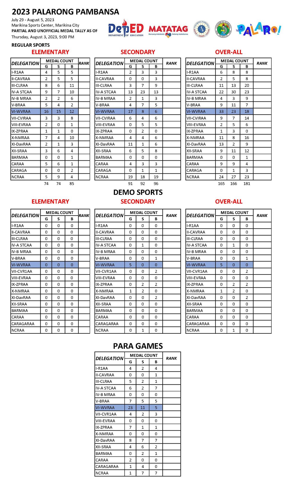 Western Visayas padayon nga ginadominar ang Palarong Pambansa 2023