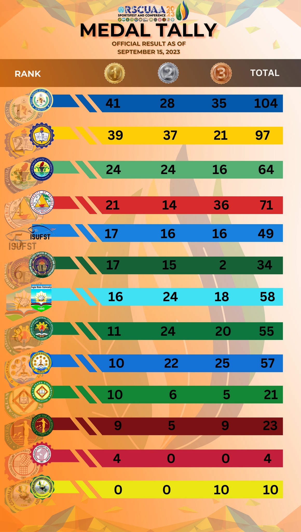 WVSU overall champion sa Regional SCUAA 6