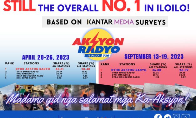 Aksyon Radyo Iloilo Number 1 gihapon sa Iloilo base sa pinakaulihi nga Kantar Media survey
