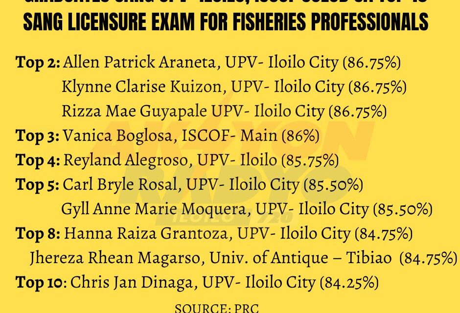 8 ka graduate sang UPV Iloilo City sulod sa Top 10 sang Licensure Exam for Fisheries professionals