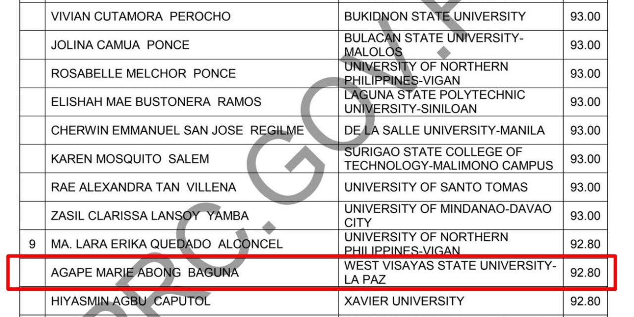 Pito ka graduates sang WVSU nakasulod sa Top 10 sang 2023 Licensure Examination for Teachers