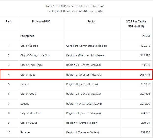 Iloilo City ika-apat nga “richest city” sa guwa sang NCR — PSA