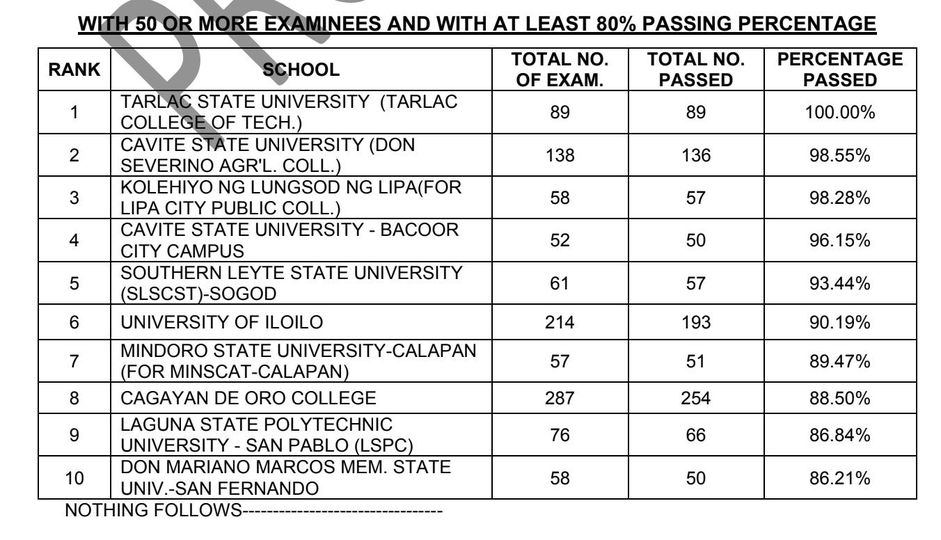 University of Iloilo top performing school sa February 2024 Criminology Licensure Exam