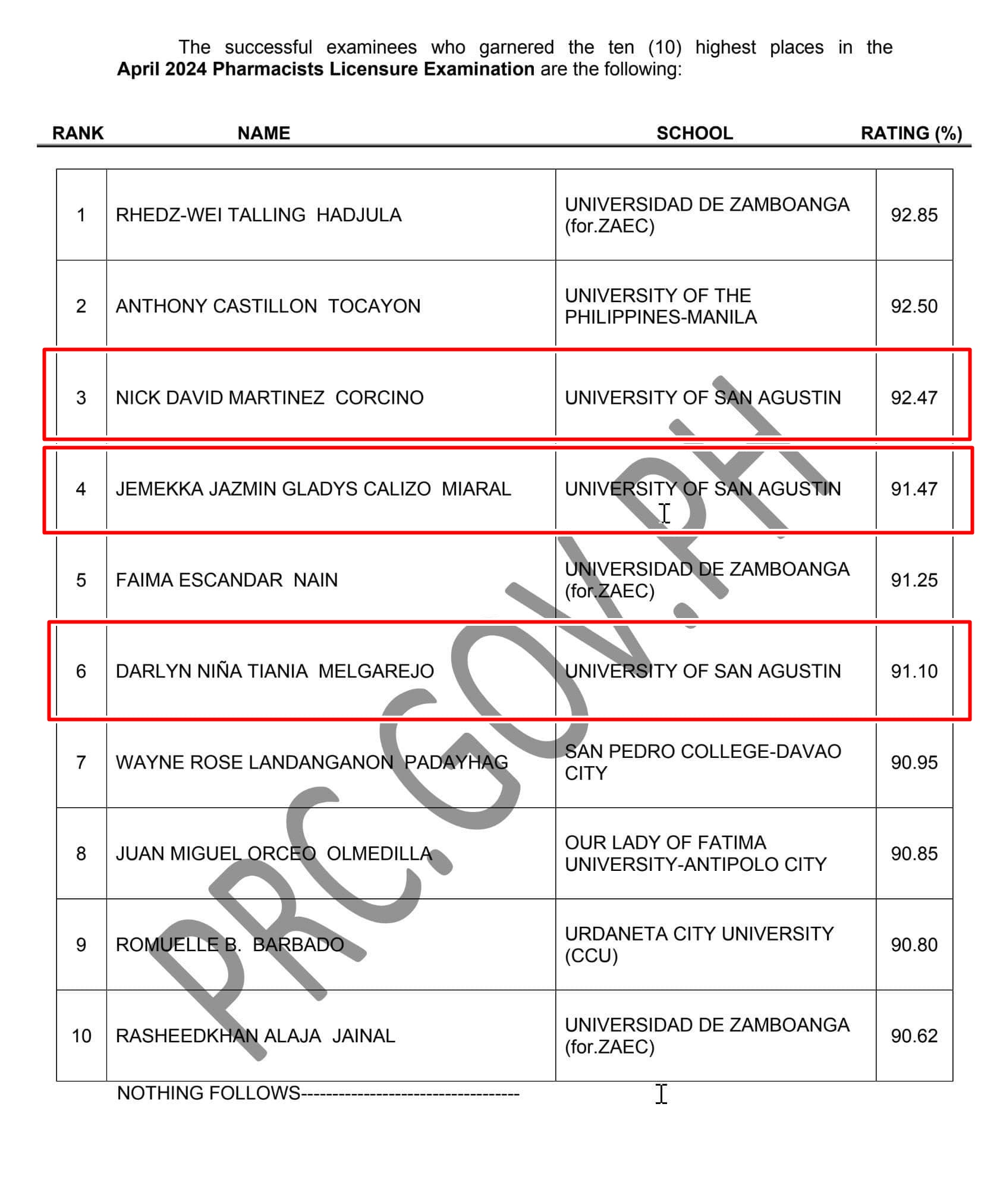 3 ka graduates sang University of San Agustin nakasulod sa Top 10 sang April 2024 Pharmacists Licensure Exam