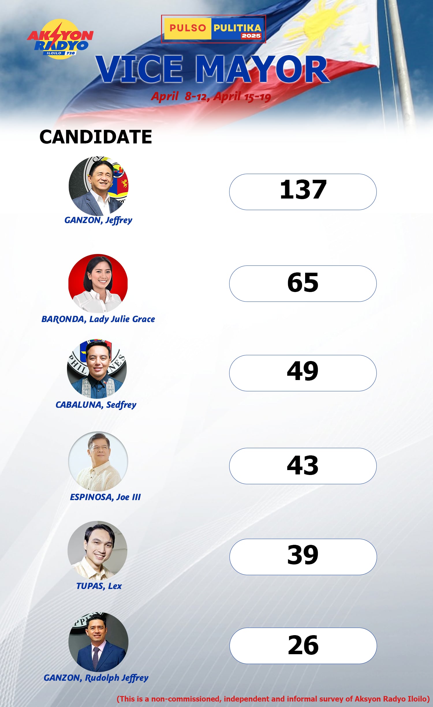 Vice Mayor Jeffrey Ganzon nagapanguna sa mga potential candidates sa pagka-bise alkalde sa siyudad base sa non-commissioned, independent kag informal survey sang Aksyon Radyo lloilo