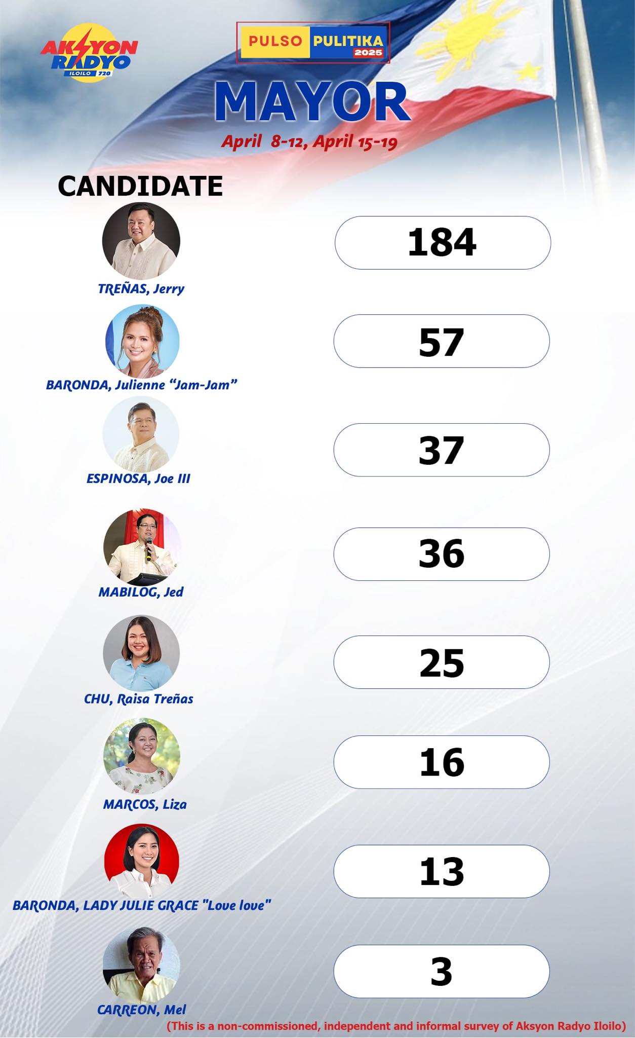 Mayor Jerry Treñas nagapanguna sa initial scoring sang Pulso Pulitika survey sang Aksyon Radyo Iloilo