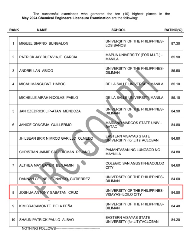 Graduate sang UP Visayas sulod sa Top 10 sang May 2024 Chemical Engineering Licensure Exam