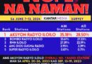 Aksyon Radyo Iloilo Number na naman sa Iloilo sa Kantar Media Survey