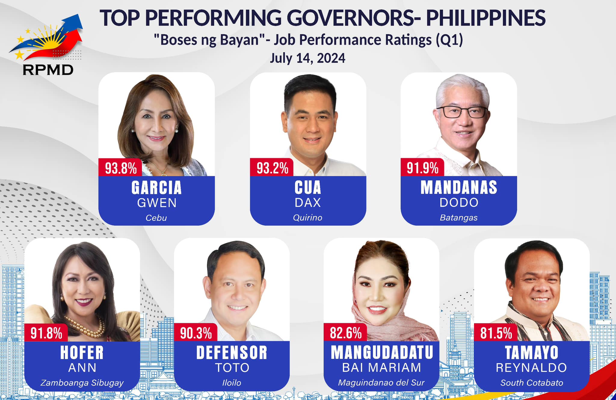 Iloilo Gov. Arthur Defensor, Jr. lakip sa mga top performing governors sa Pilipinas base sa independent, non-commissioned survey