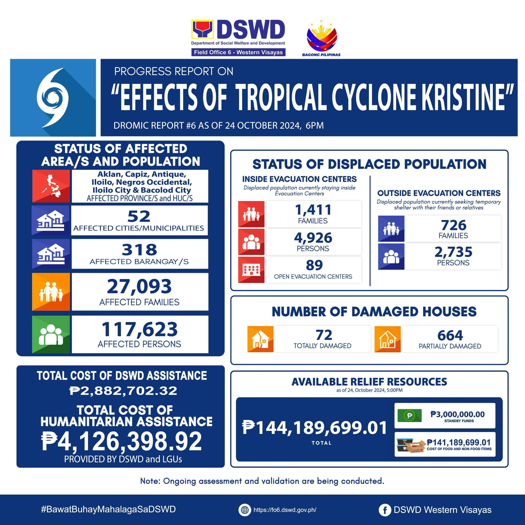 P1.4 million nga balor sang assistance napanagtag sang DSWD 6, LGUs sa mga pamilya nga naapektuhan sang Bagyo Kristine sa Western Visayas