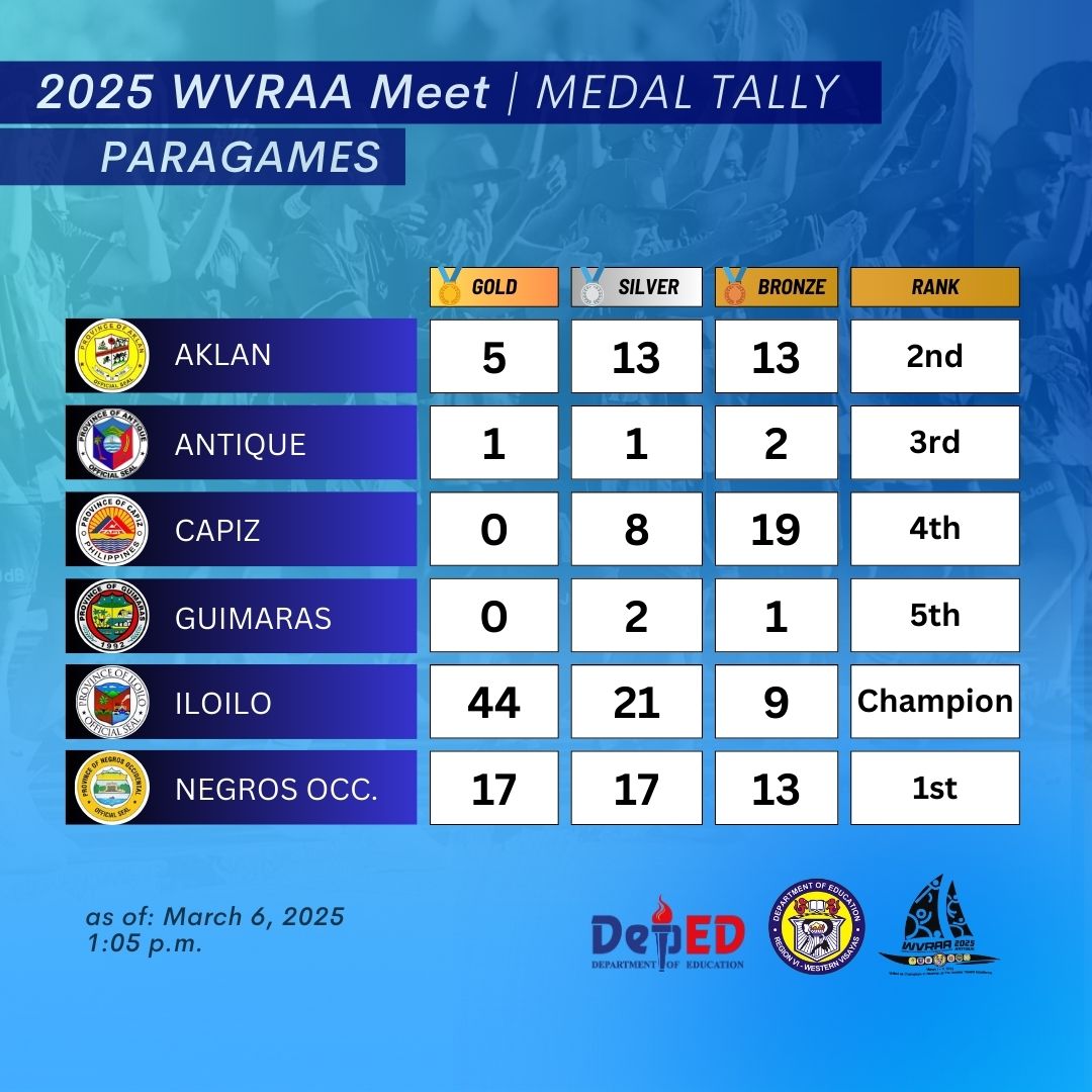 Iloilo gindeklarar nga kampeon sa Paragames sa 2025 WVRAA Meet
