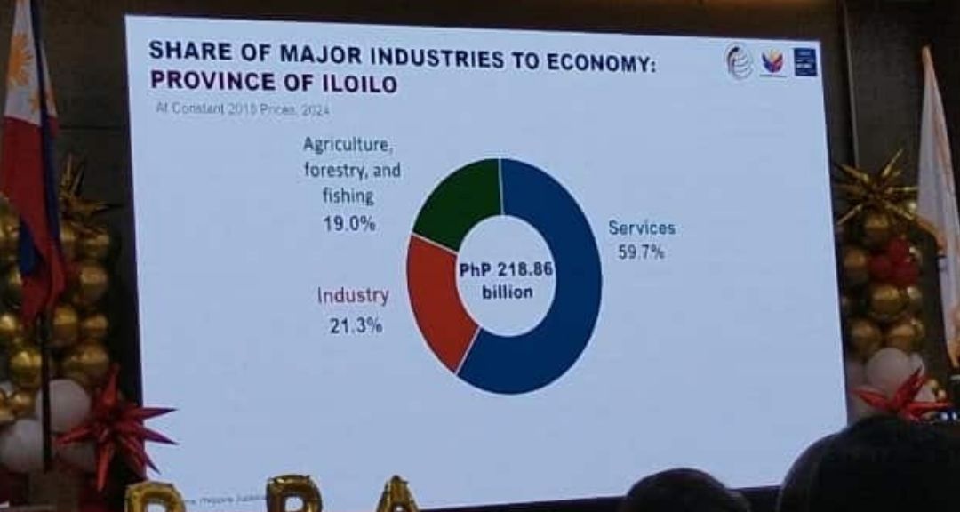 Iloilo province may pinakadaku nga GDP sa Western Visayas