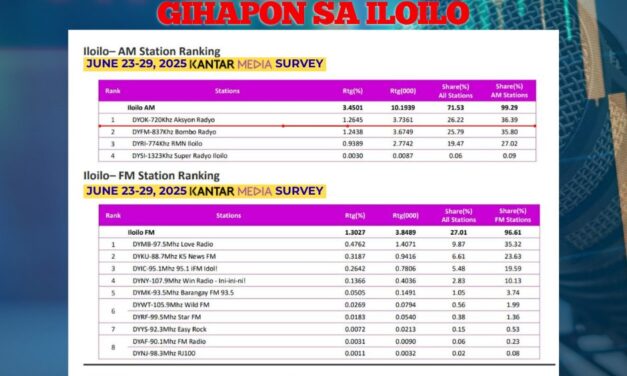 Aksyon Radyo Iloilo liwat na naman nga No. 1 sa lima na ka sunod-sunod nga tion