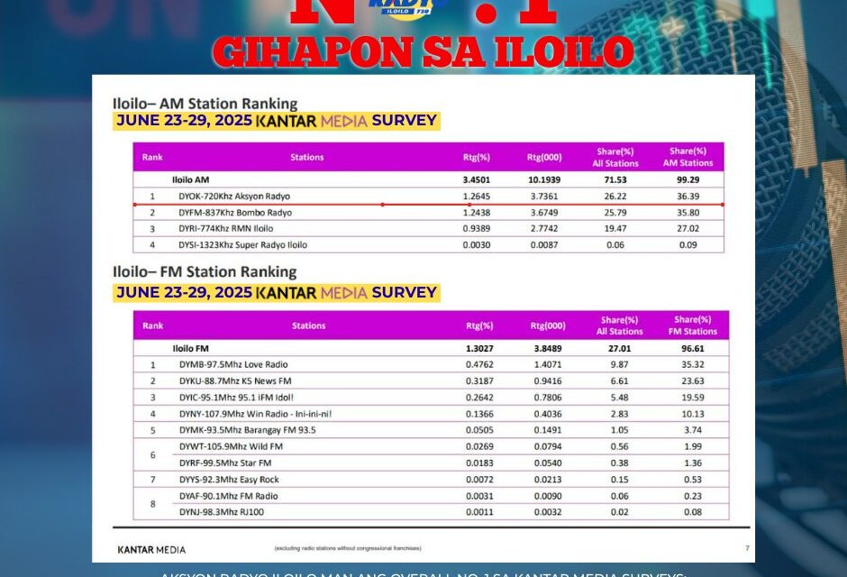 Aksyon Radyo Iloilo liwat na naman nga No. 1 sa lima na ka sunod-sunod nga tion