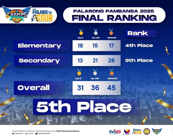 Region 6, Rank 5 sa Palarong Pambansa 2026
