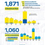 1,060 ka Latin honorees na-record sa WVSU subong nga tuig